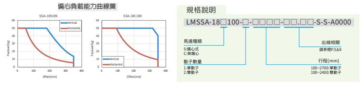 上銀直線電機LMSSA-18C100-1-1900